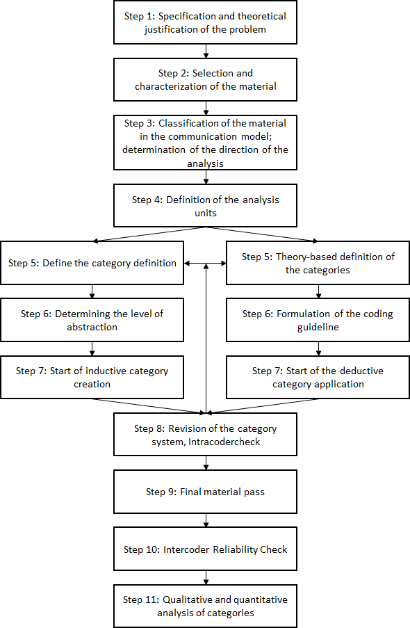 Process Coding